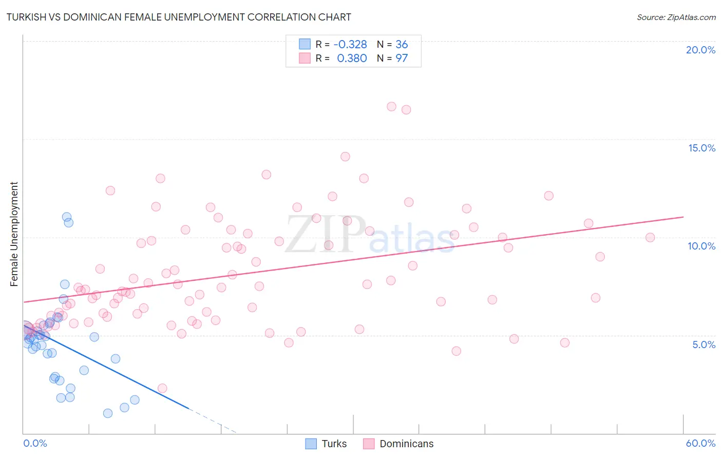 Turkish vs Dominican Female Unemployment