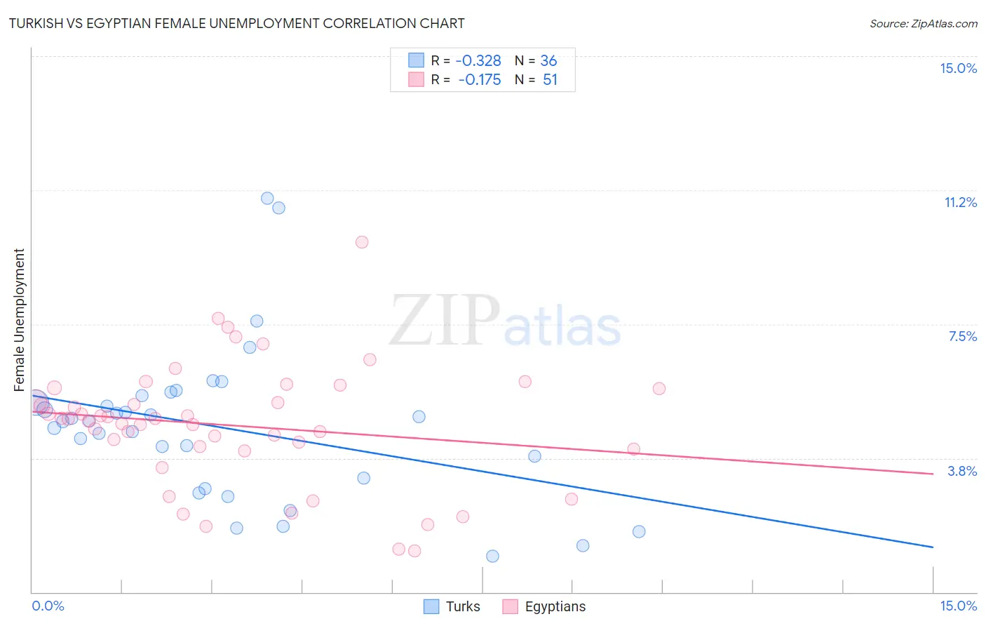 Turkish vs Egyptian Female Unemployment