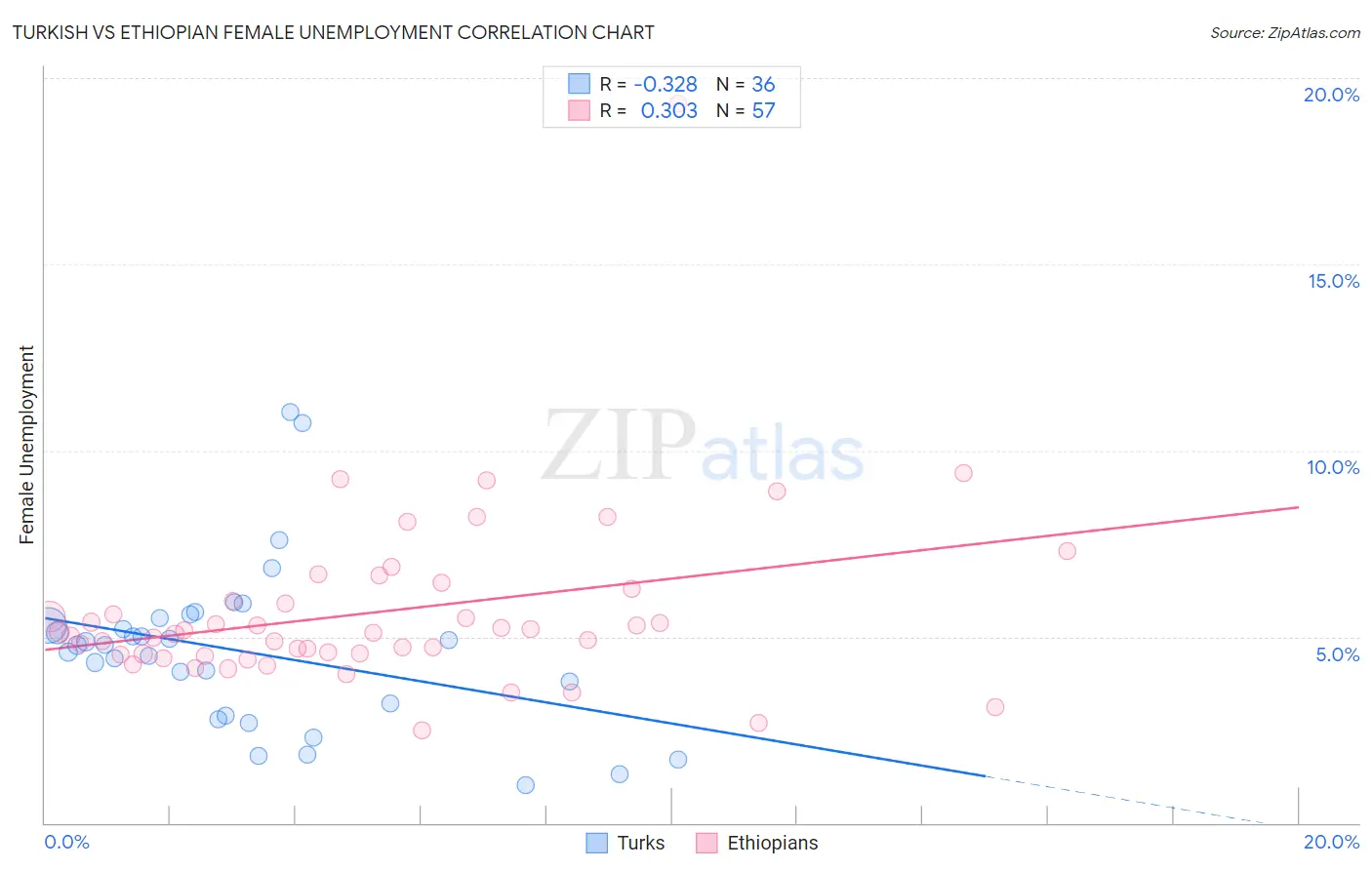 Turkish vs Ethiopian Female Unemployment