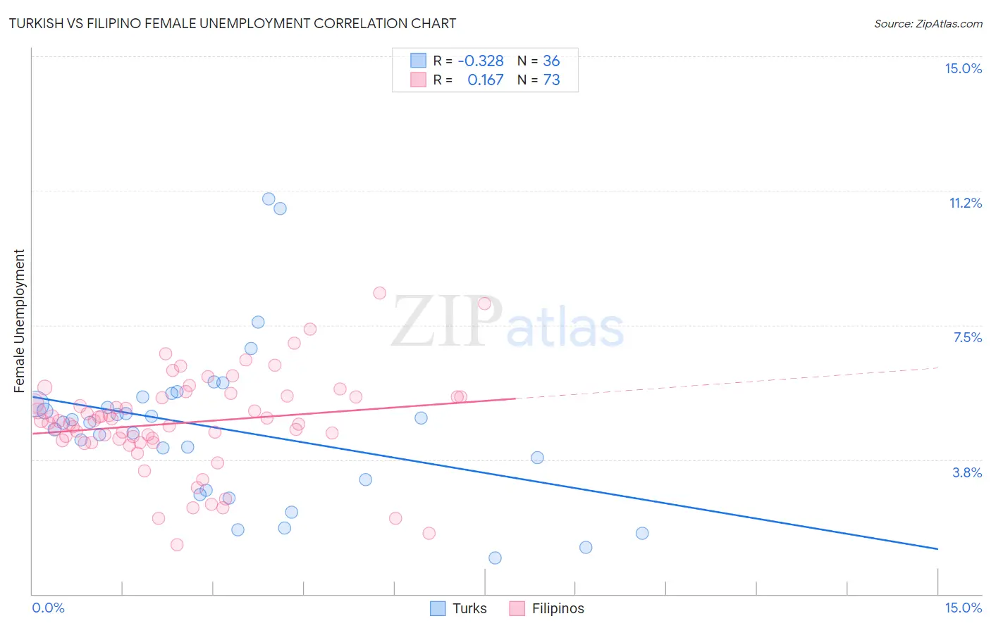 Turkish vs Filipino Female Unemployment