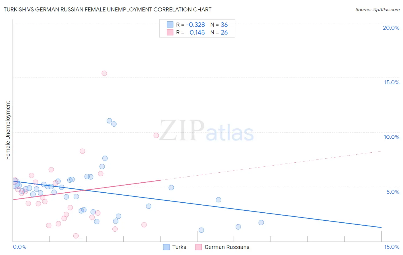 Turkish vs German Russian Female Unemployment