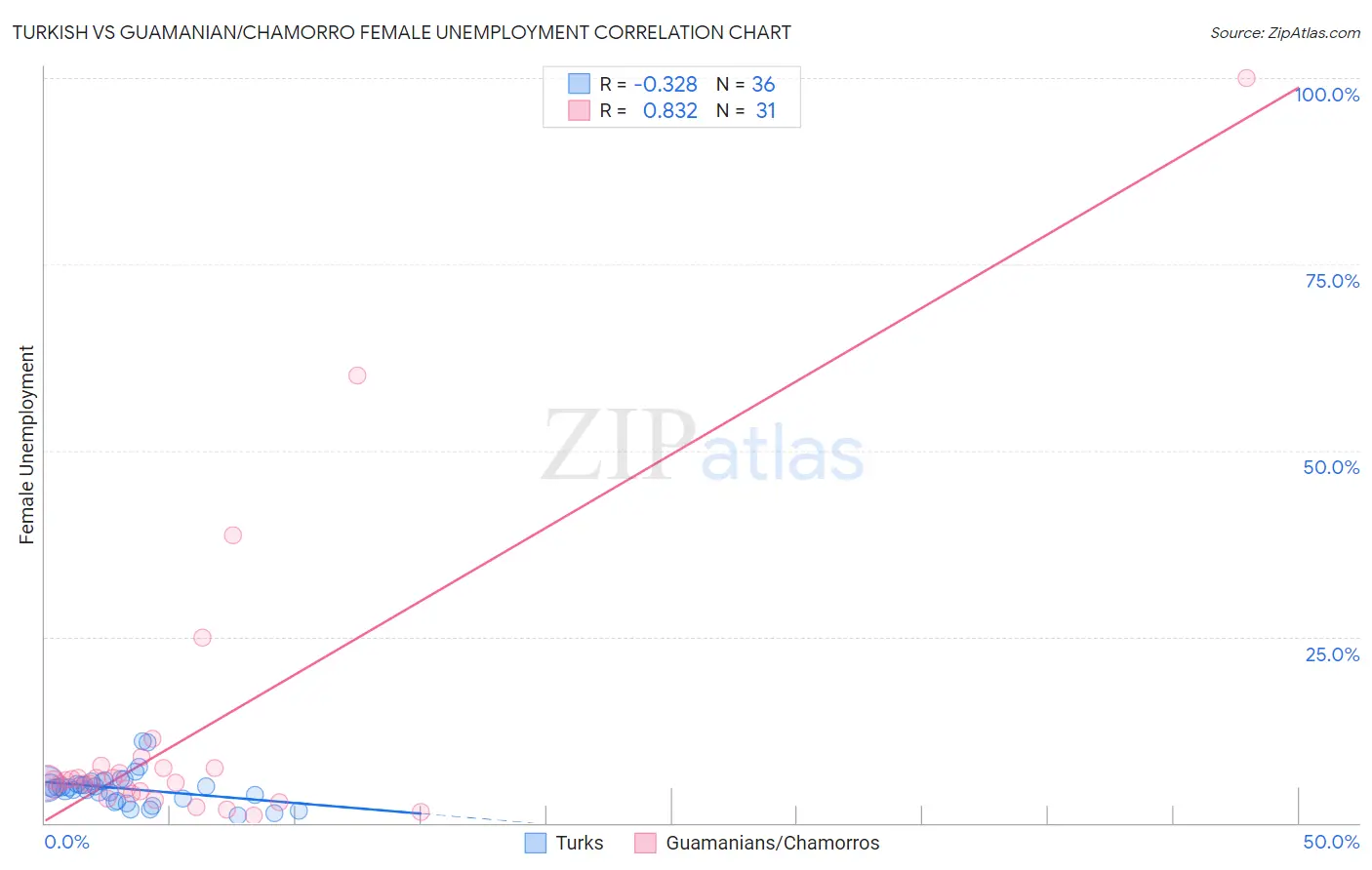 Turkish vs Guamanian/Chamorro Female Unemployment