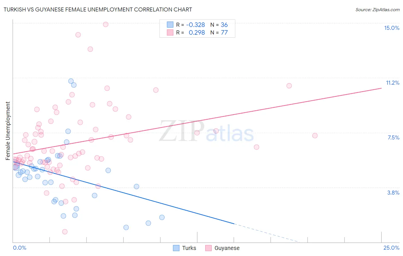 Turkish vs Guyanese Female Unemployment