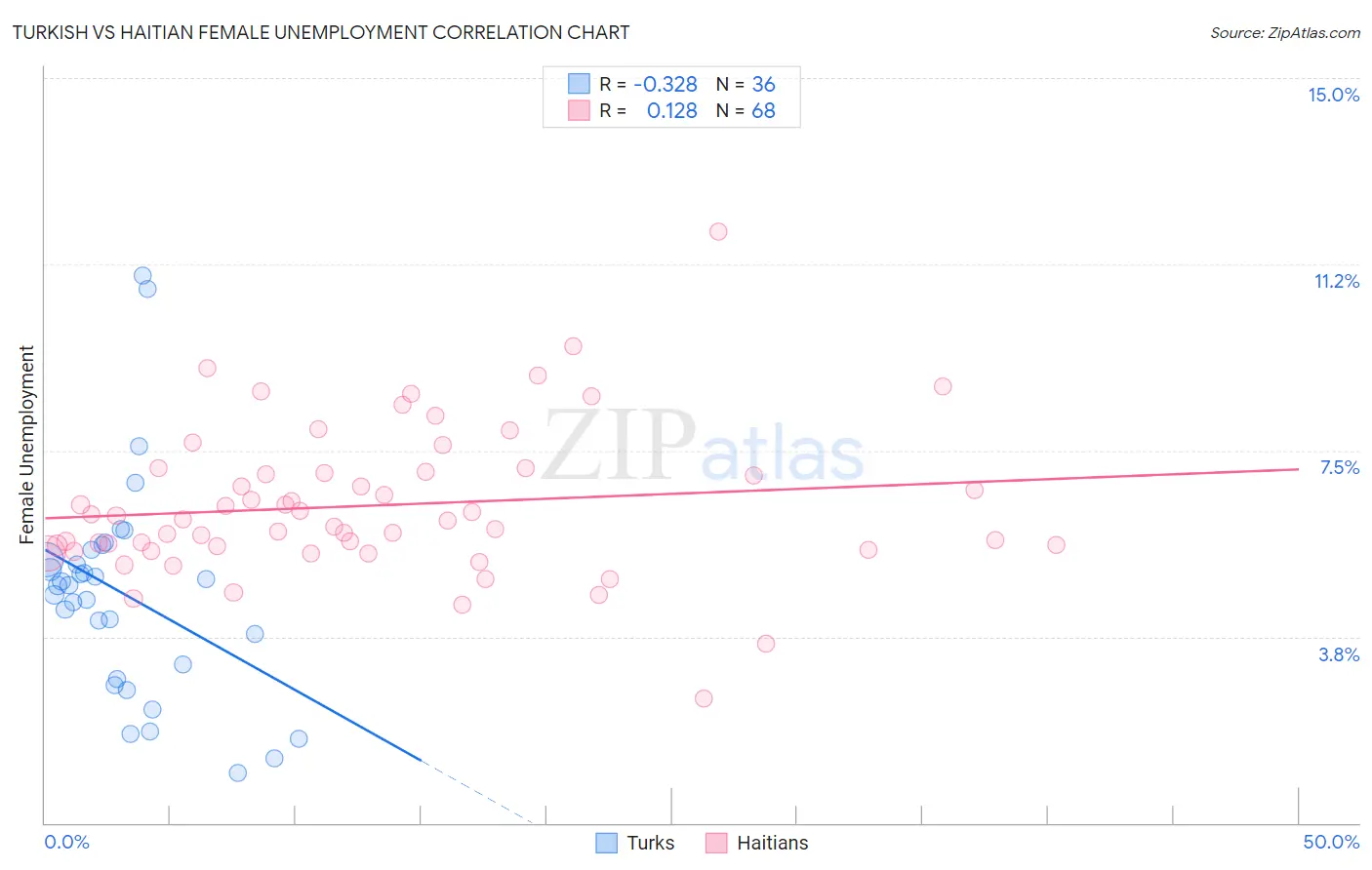 Turkish vs Haitian Female Unemployment