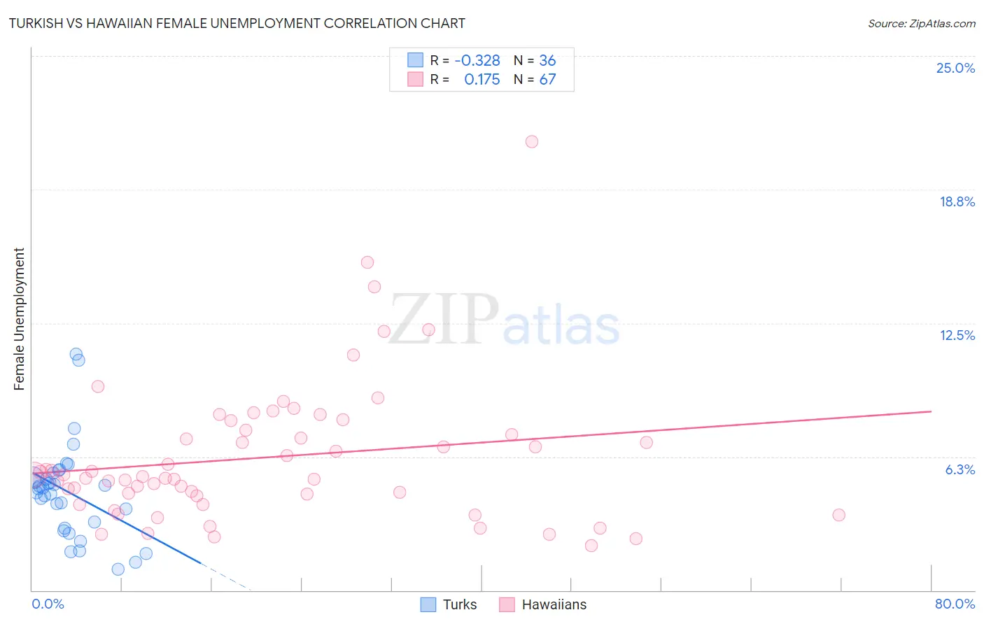 Turkish vs Hawaiian Female Unemployment