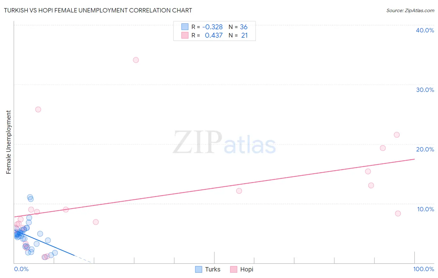 Turkish vs Hopi Female Unemployment