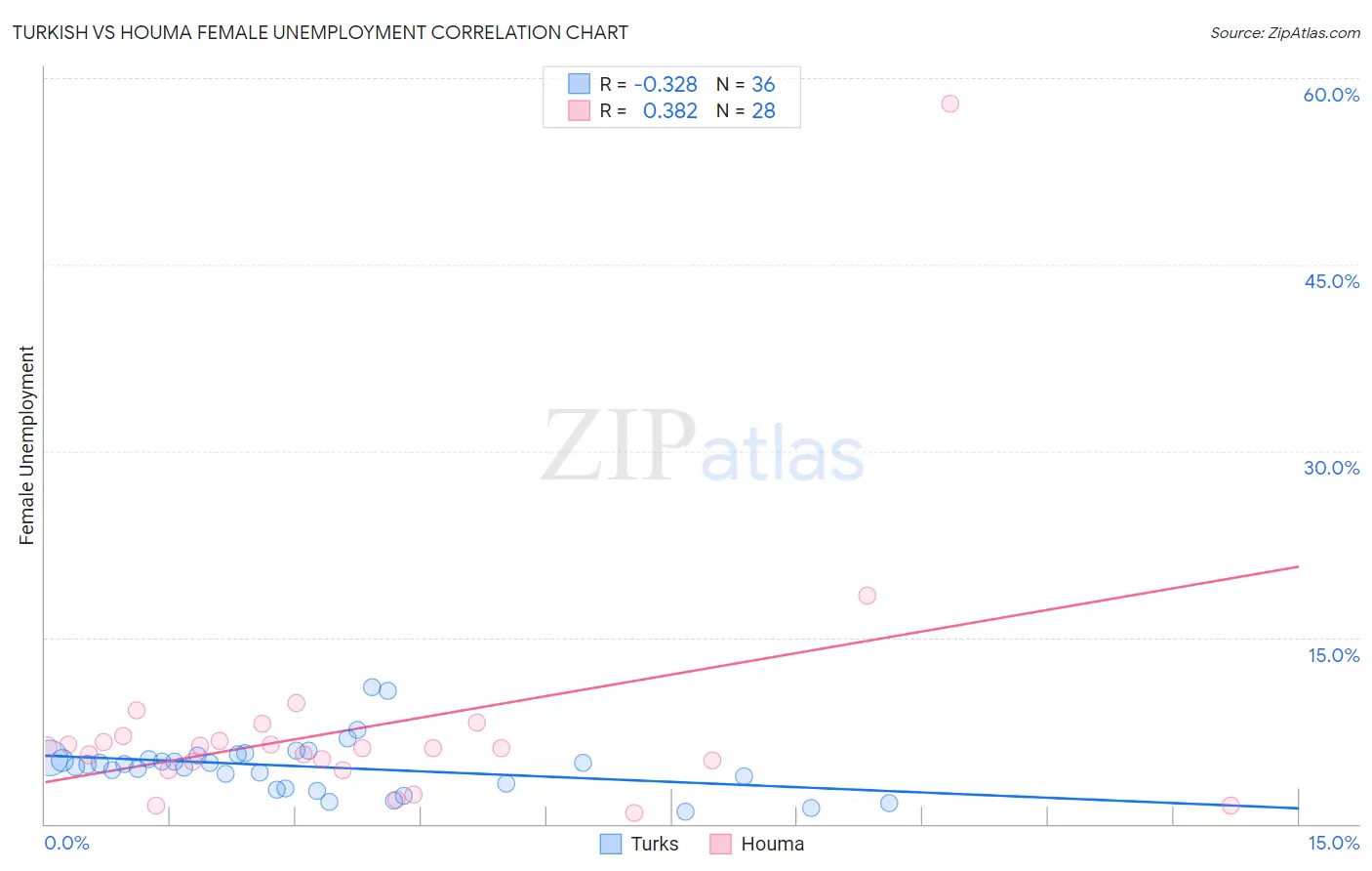 Turkish vs Houma Female Unemployment