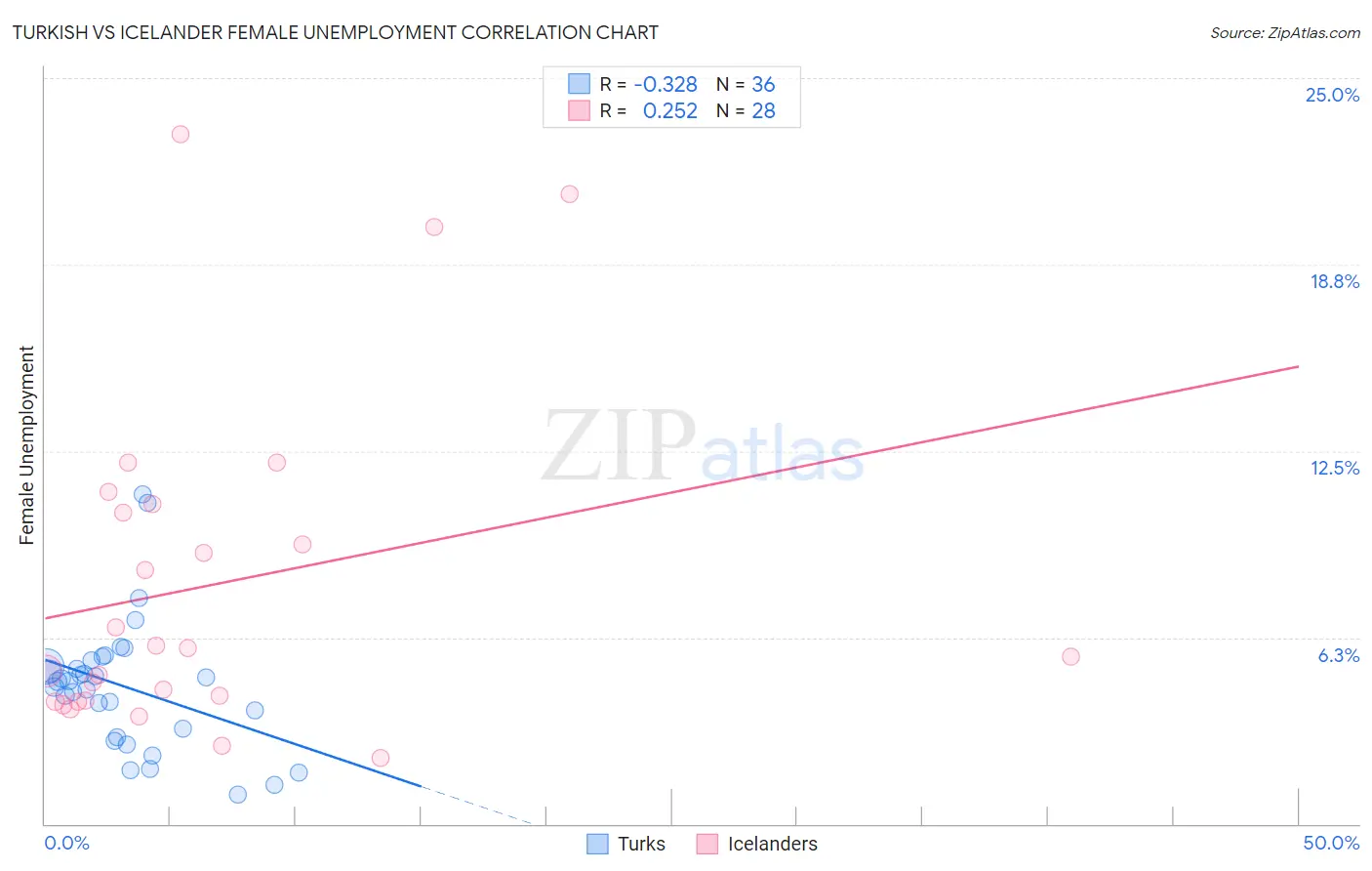 Turkish vs Icelander Female Unemployment