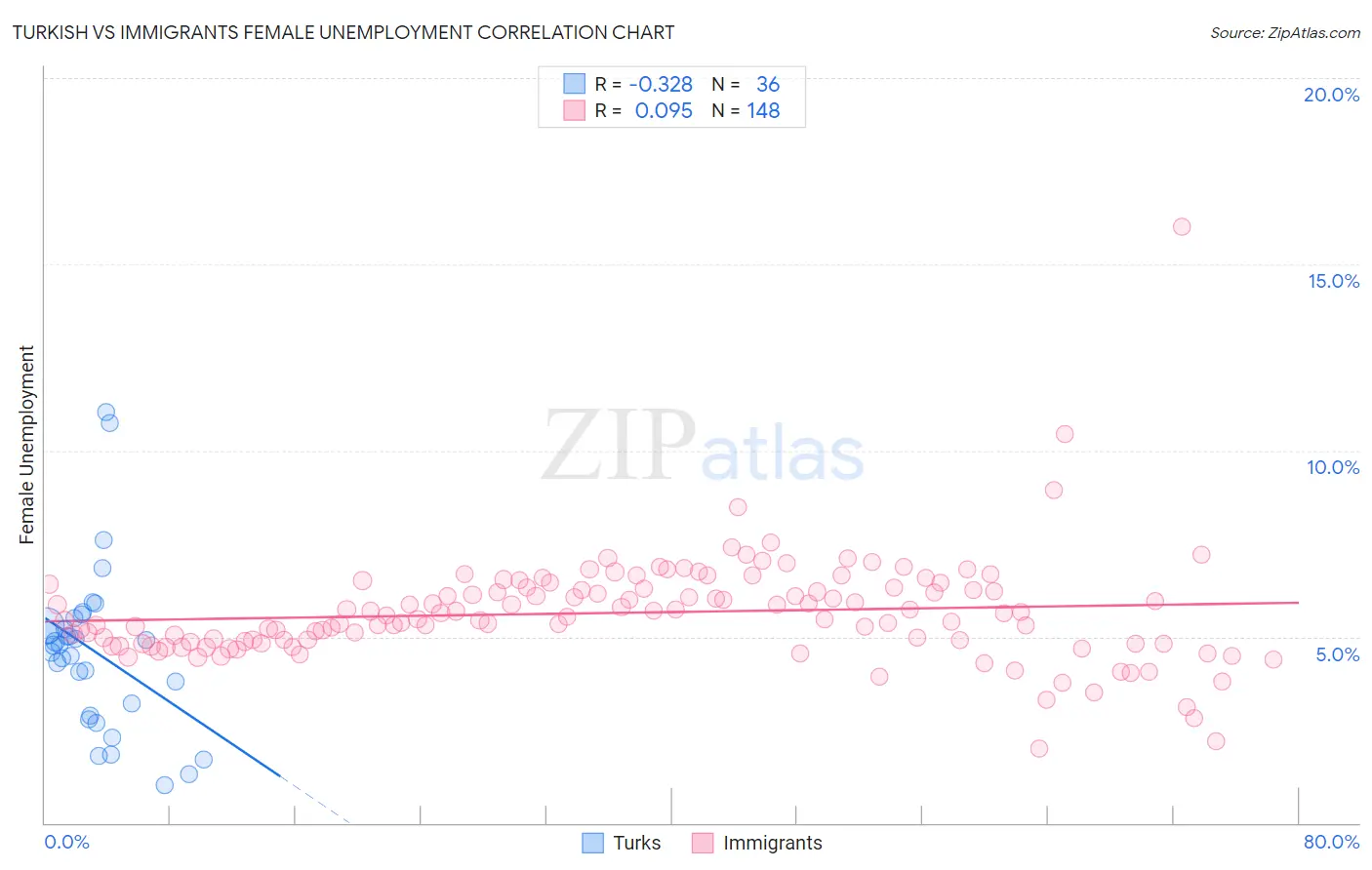 Turkish vs Immigrants Female Unemployment