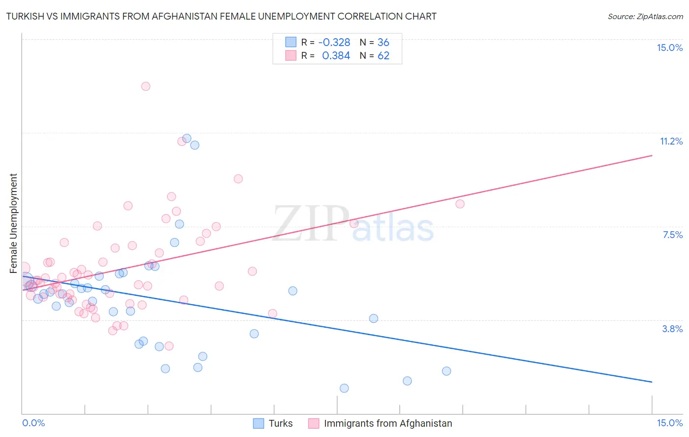 Turkish vs Immigrants from Afghanistan Female Unemployment
