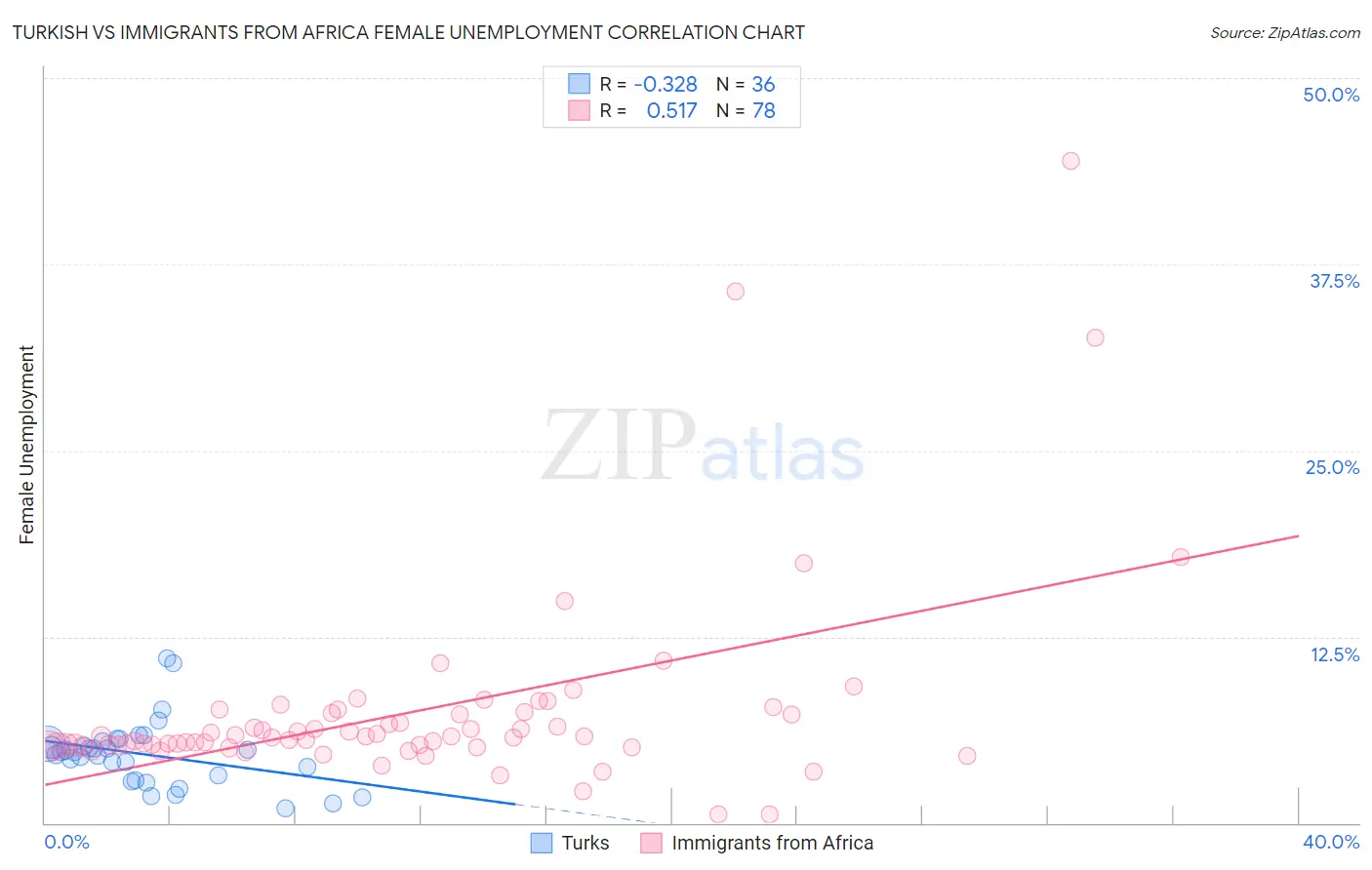 Turkish vs Immigrants from Africa Female Unemployment