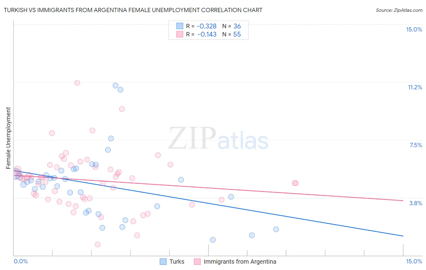 Turkish vs Immigrants from Argentina Female Unemployment