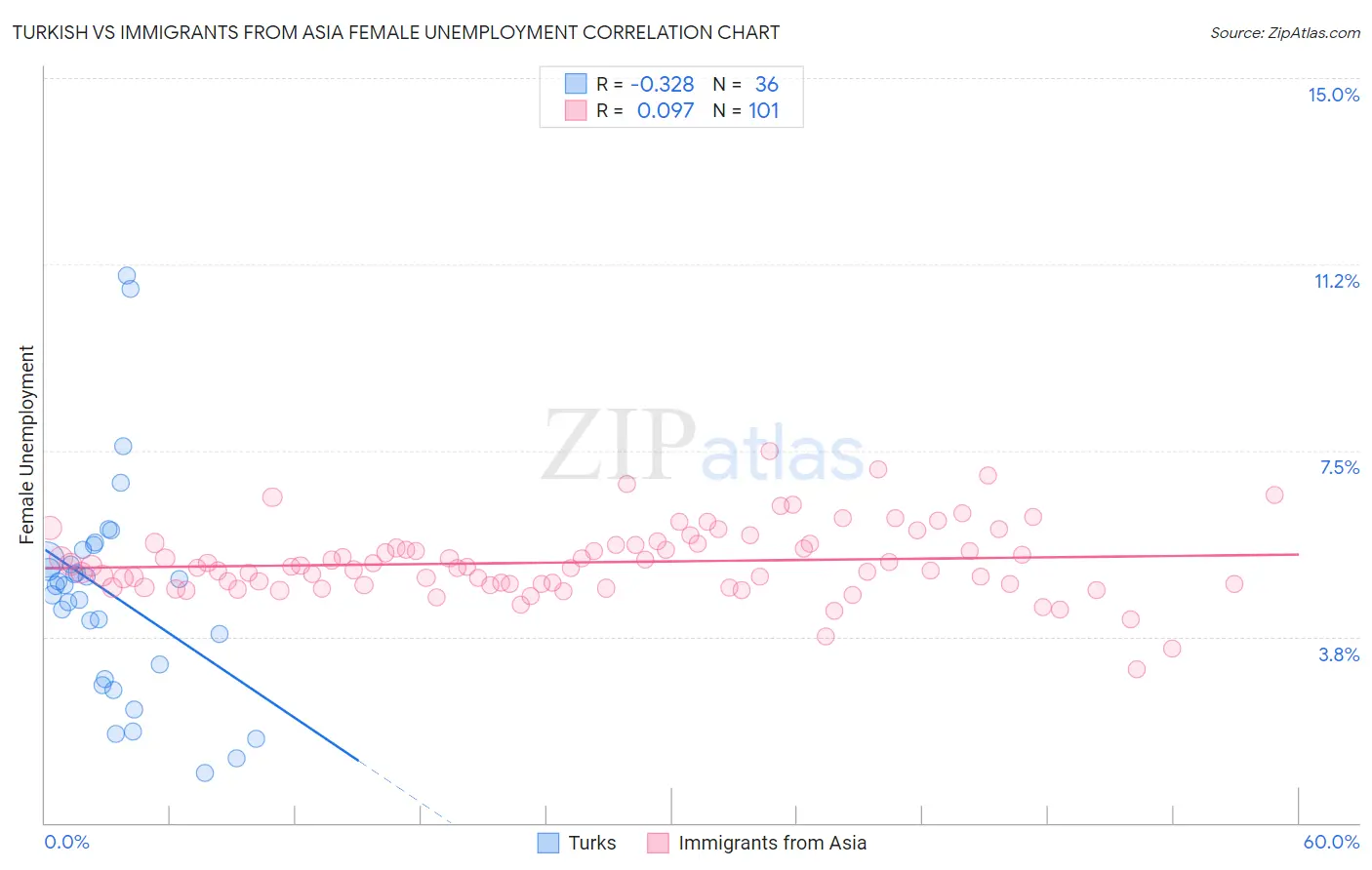 Turkish vs Immigrants from Asia Female Unemployment