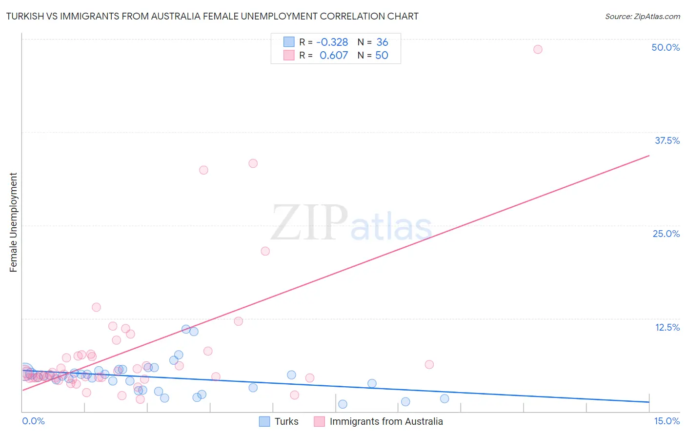 Turkish vs Immigrants from Australia Female Unemployment