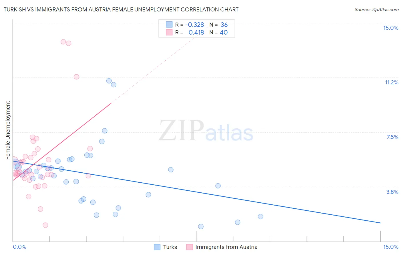Turkish vs Immigrants from Austria Female Unemployment