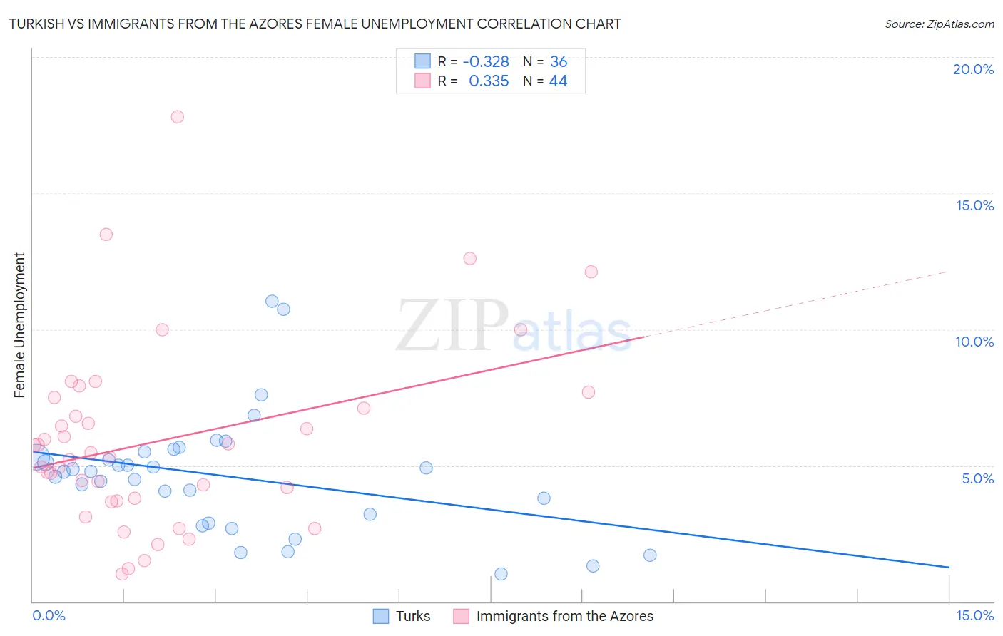 Turkish vs Immigrants from the Azores Female Unemployment