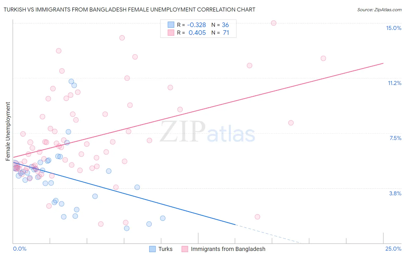 Turkish vs Immigrants from Bangladesh Female Unemployment