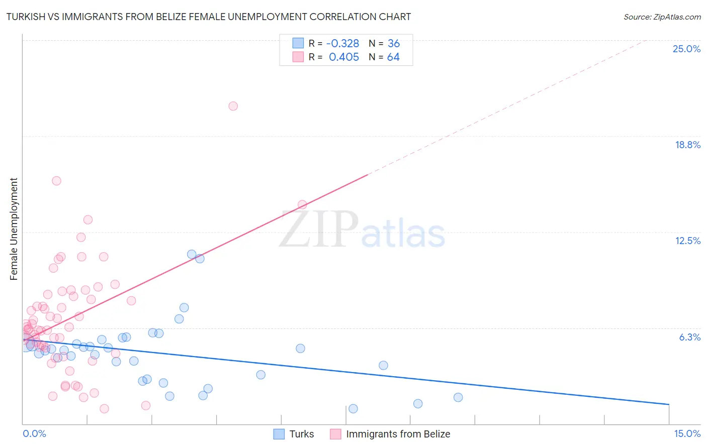 Turkish vs Immigrants from Belize Female Unemployment