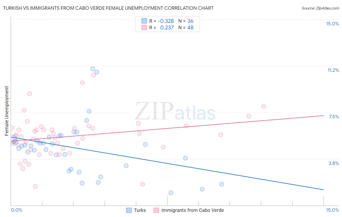 Turkish vs Immigrants from Cabo Verde Female Unemployment