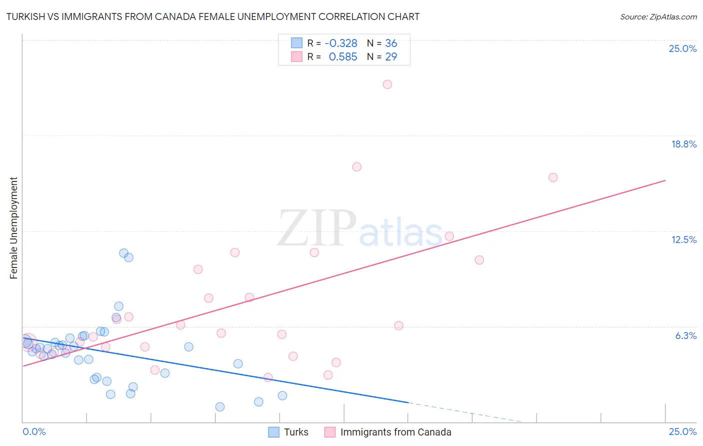 Turkish vs Immigrants from Canada Female Unemployment