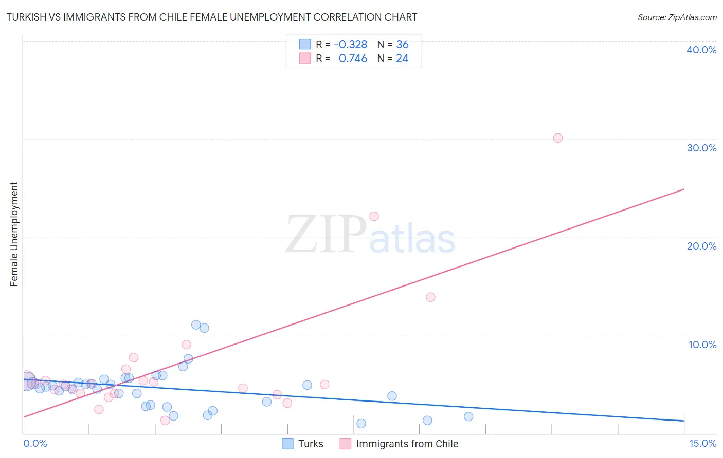 Turkish vs Immigrants from Chile Female Unemployment