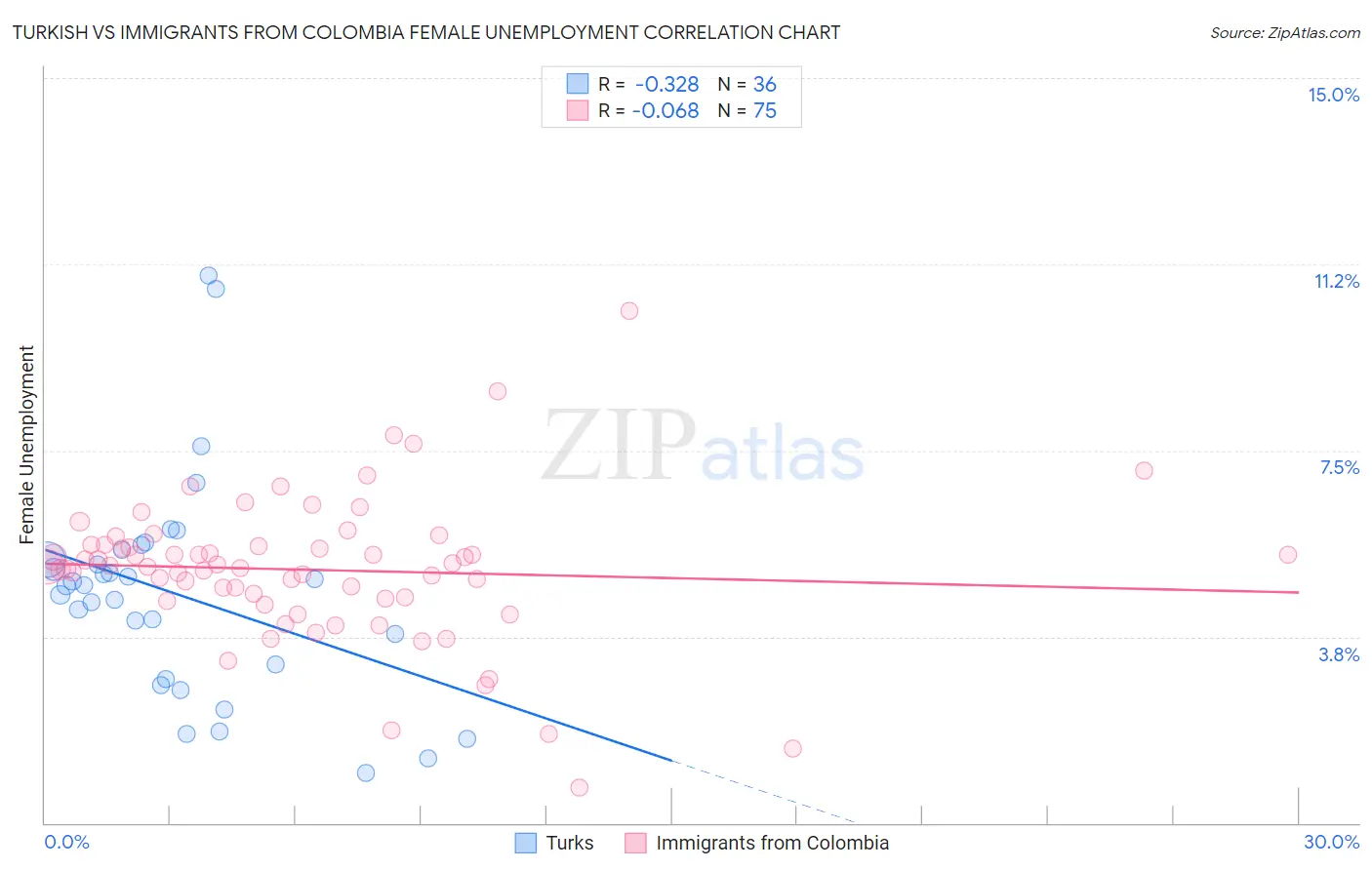 Turkish vs Immigrants from Colombia Female Unemployment