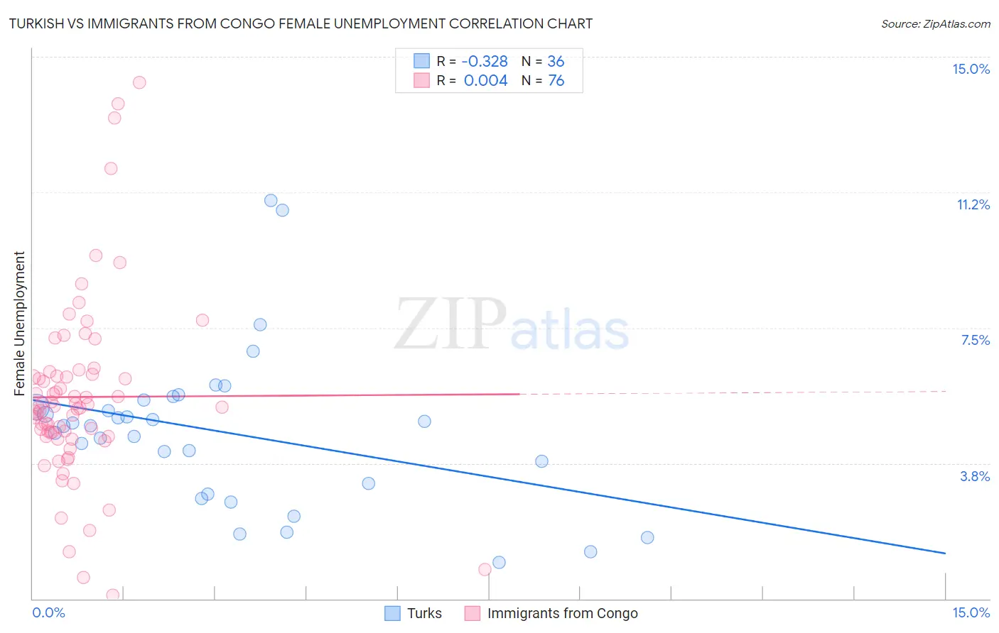 Turkish vs Immigrants from Congo Female Unemployment