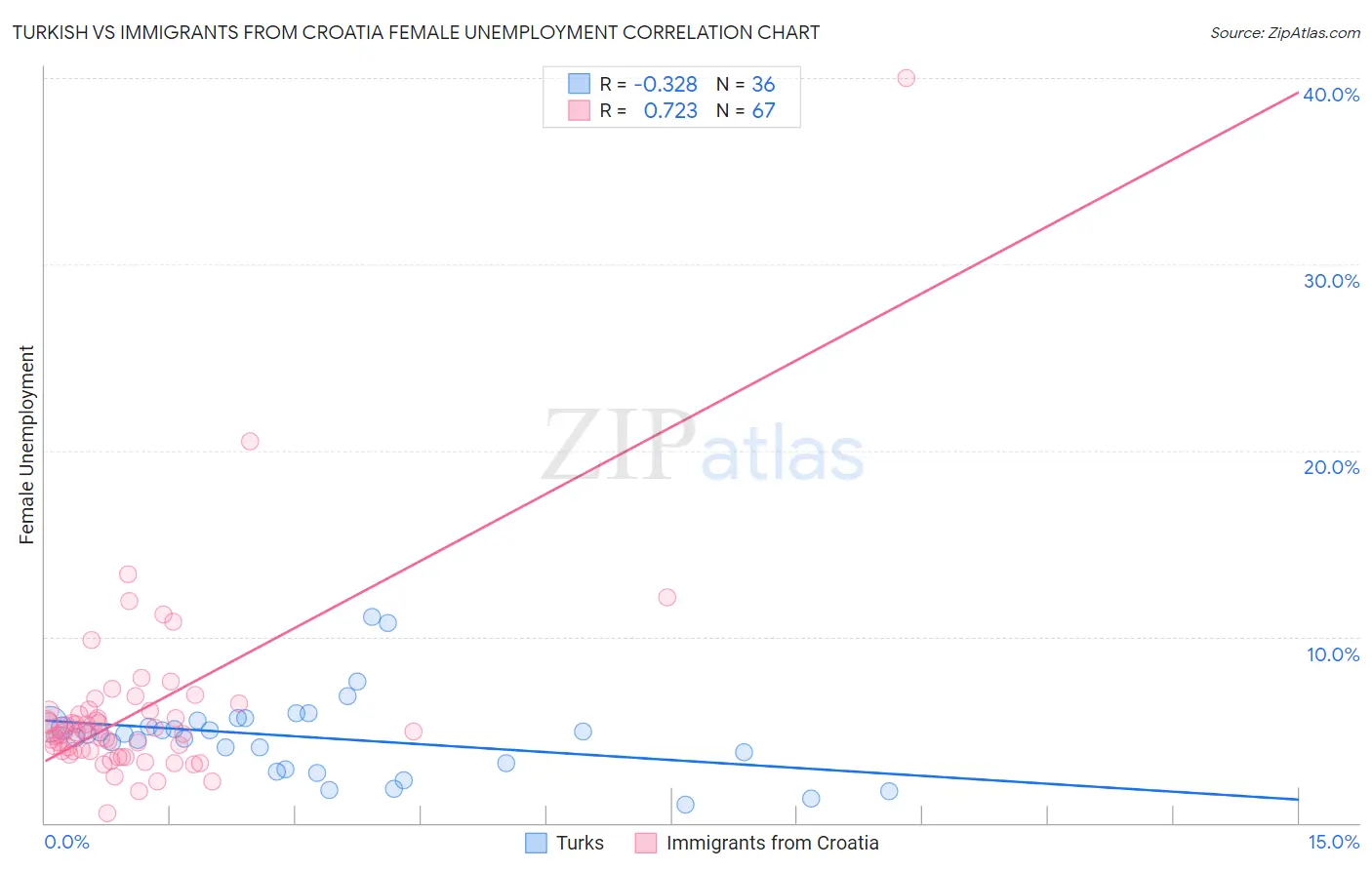 Turkish vs Immigrants from Croatia Female Unemployment