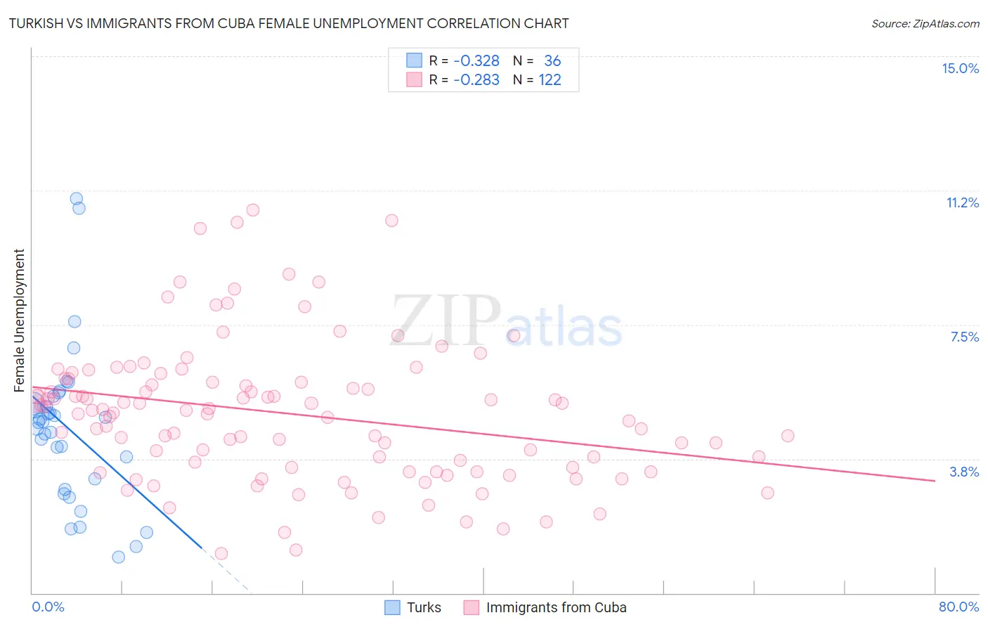 Turkish vs Immigrants from Cuba Female Unemployment
