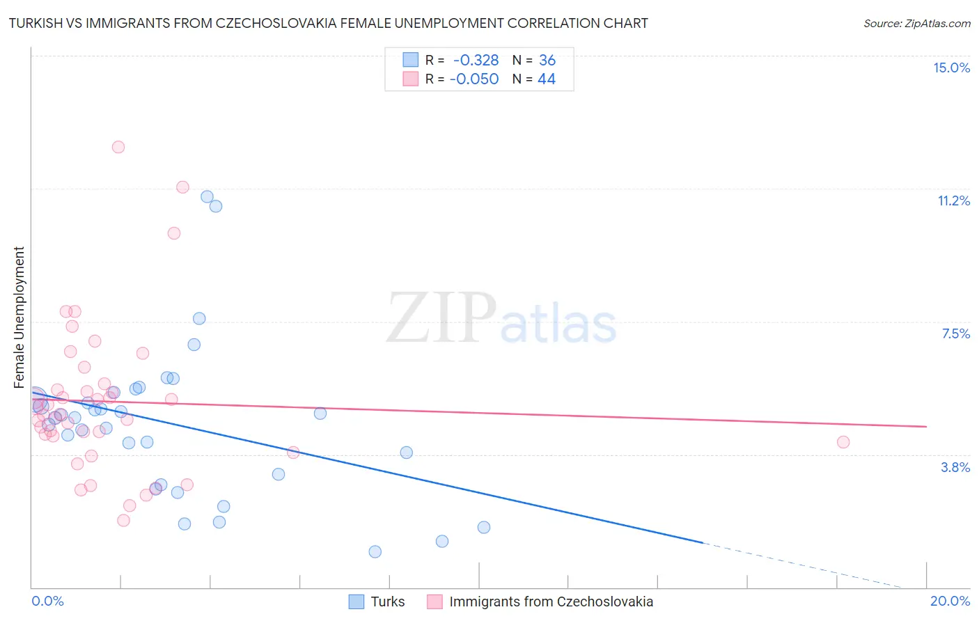 Turkish vs Immigrants from Czechoslovakia Female Unemployment