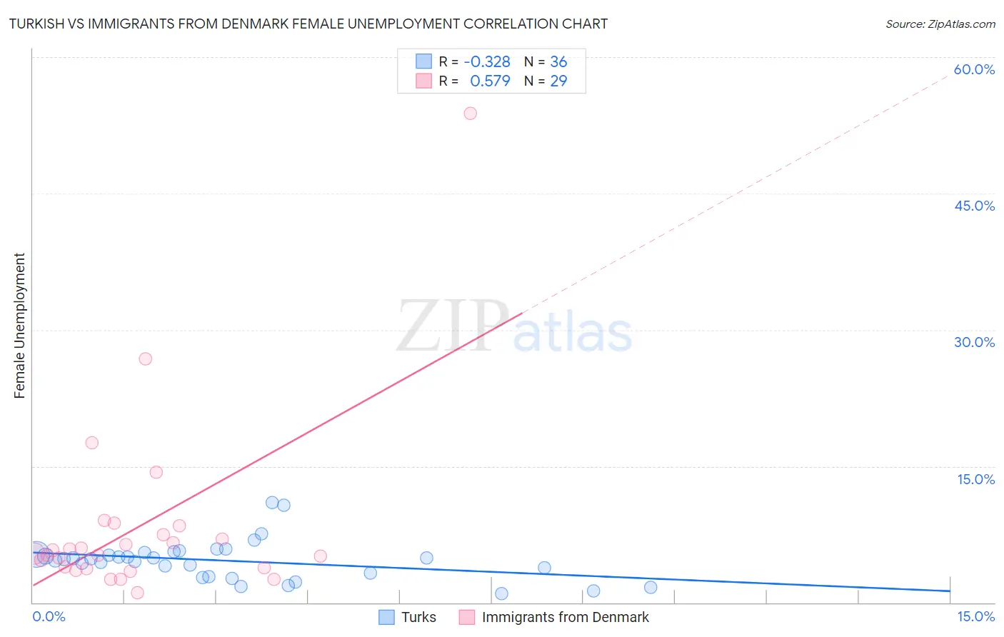 Turkish vs Immigrants from Denmark Female Unemployment