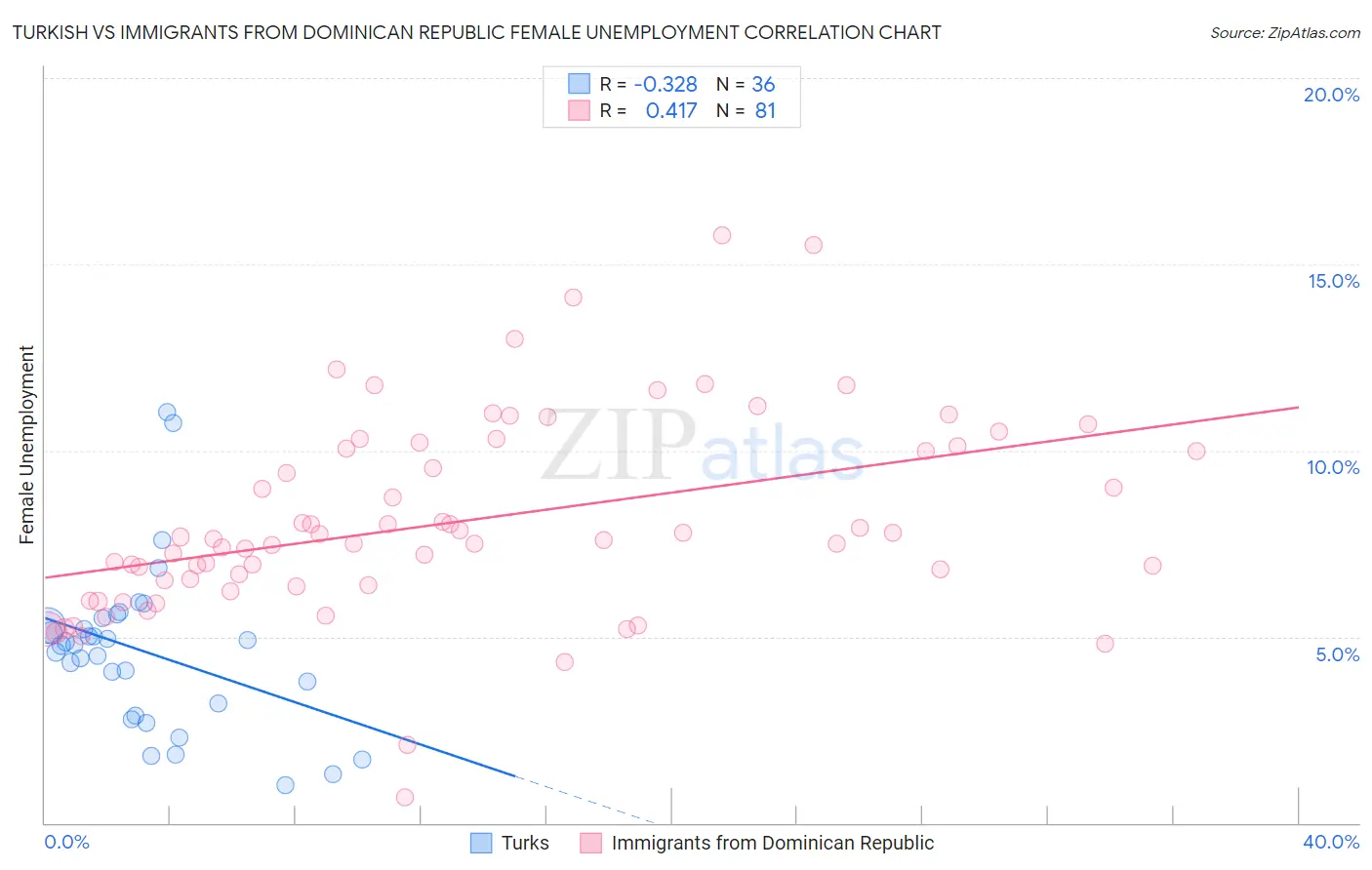 Turkish vs Immigrants from Dominican Republic Female Unemployment