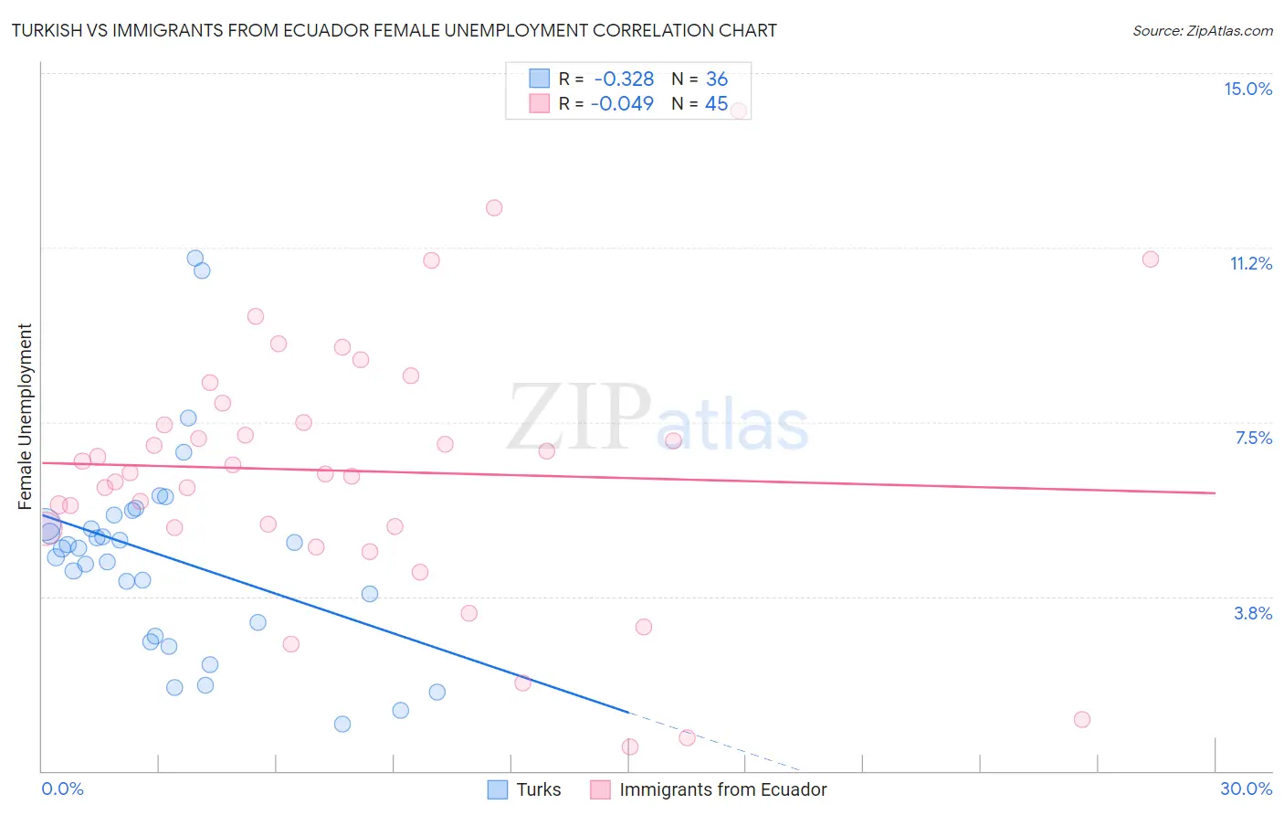 Turkish vs Immigrants from Ecuador Female Unemployment