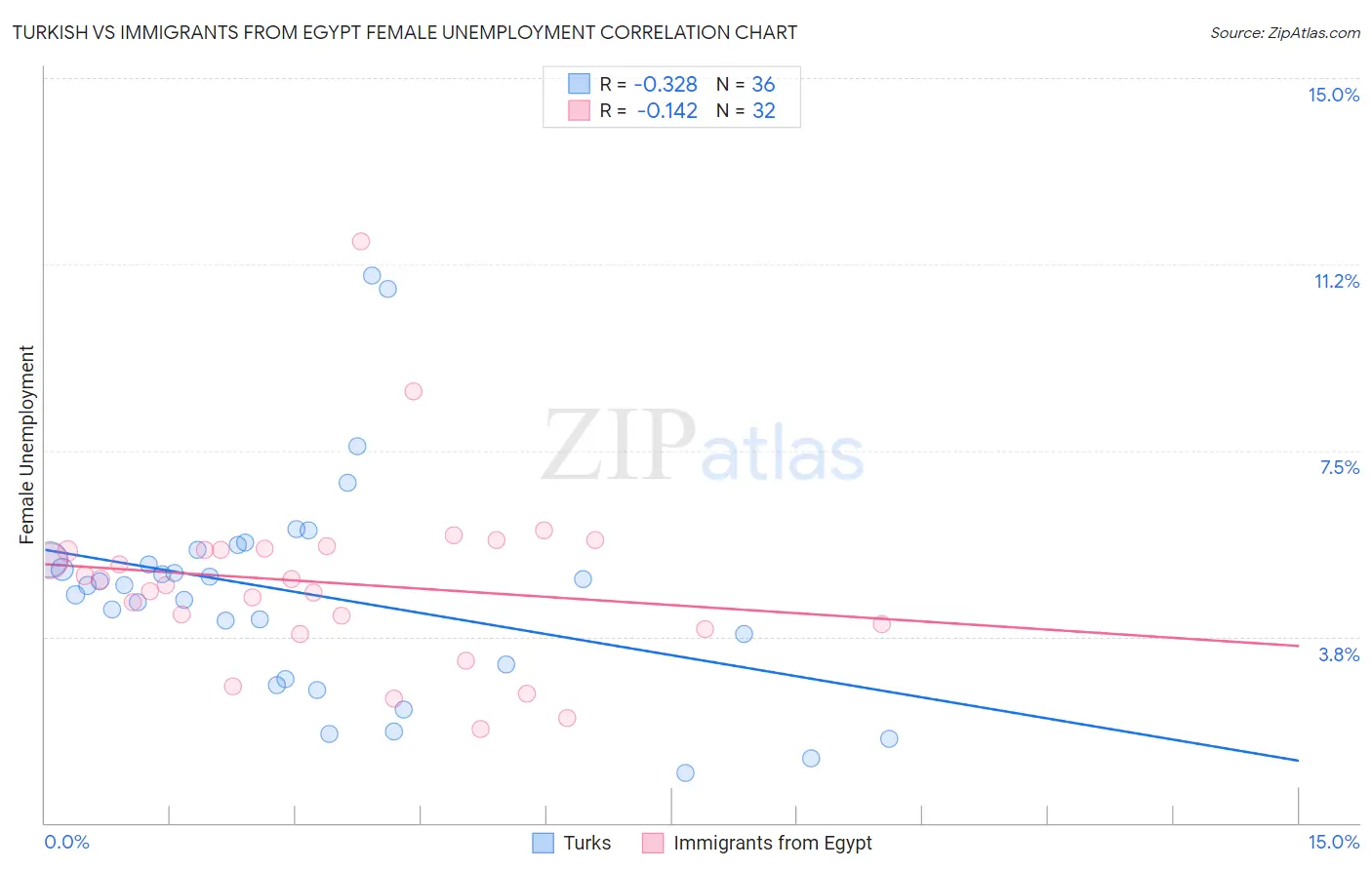 Turkish vs Immigrants from Egypt Female Unemployment