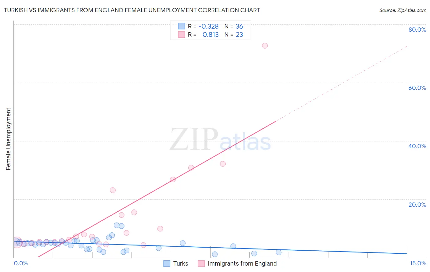 Turkish vs Immigrants from England Female Unemployment