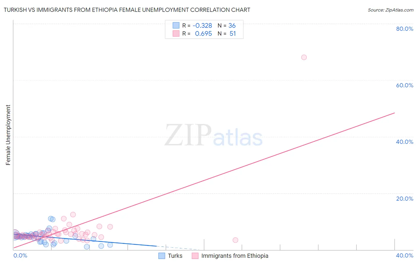 Turkish vs Immigrants from Ethiopia Female Unemployment