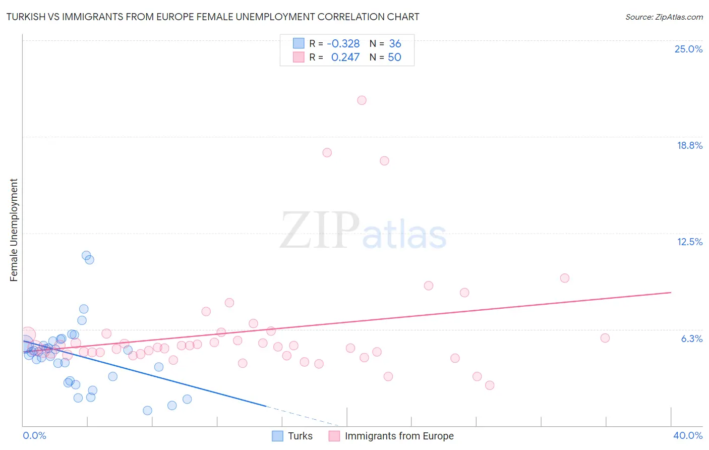 Turkish vs Immigrants from Europe Female Unemployment