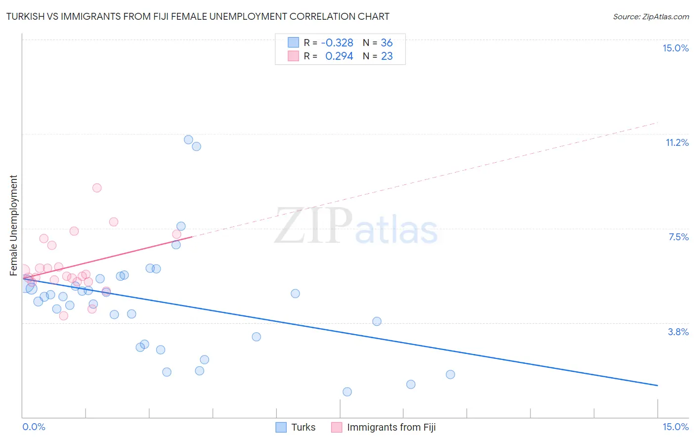 Turkish vs Immigrants from Fiji Female Unemployment