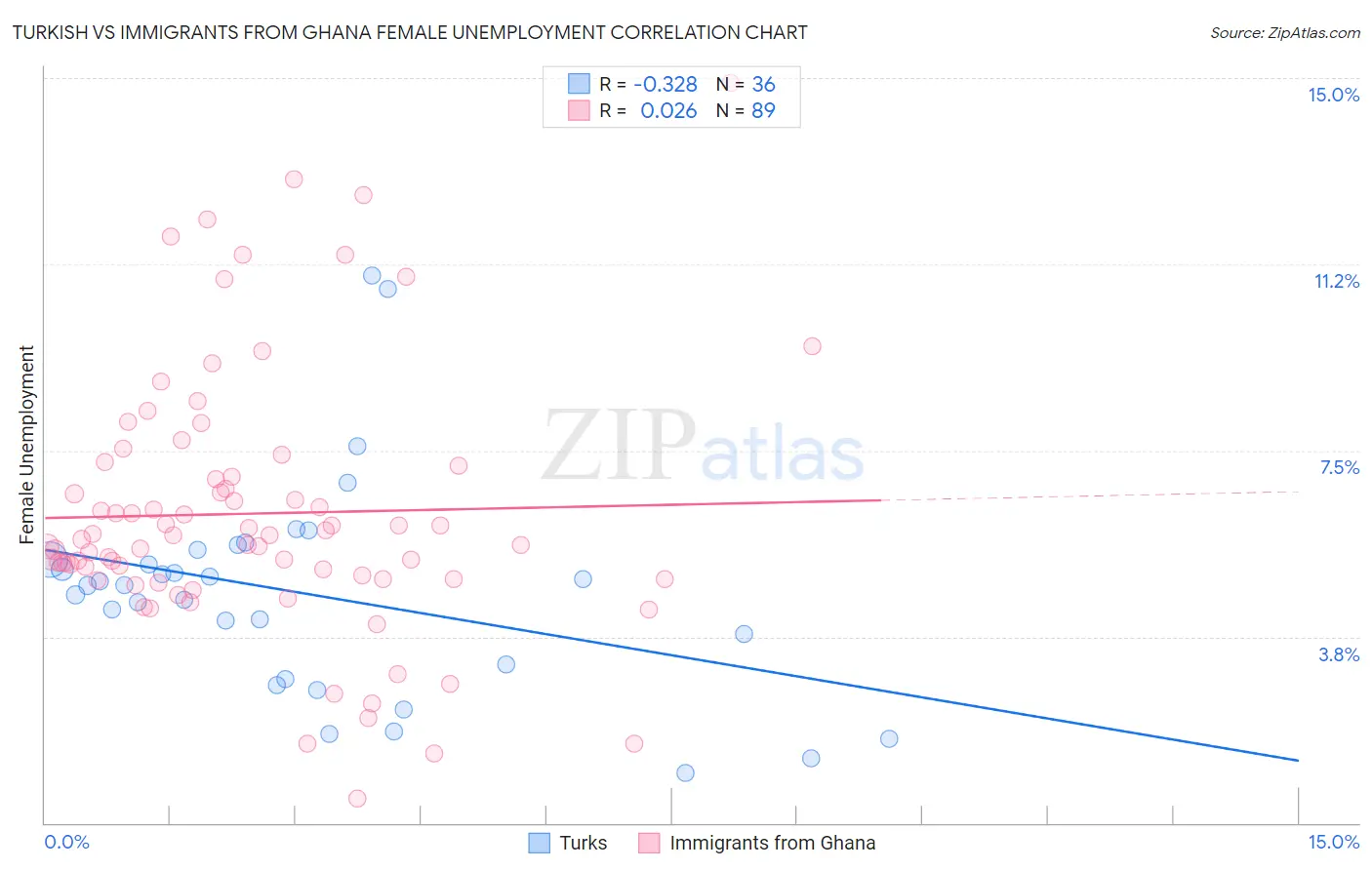 Turkish vs Immigrants from Ghana Female Unemployment