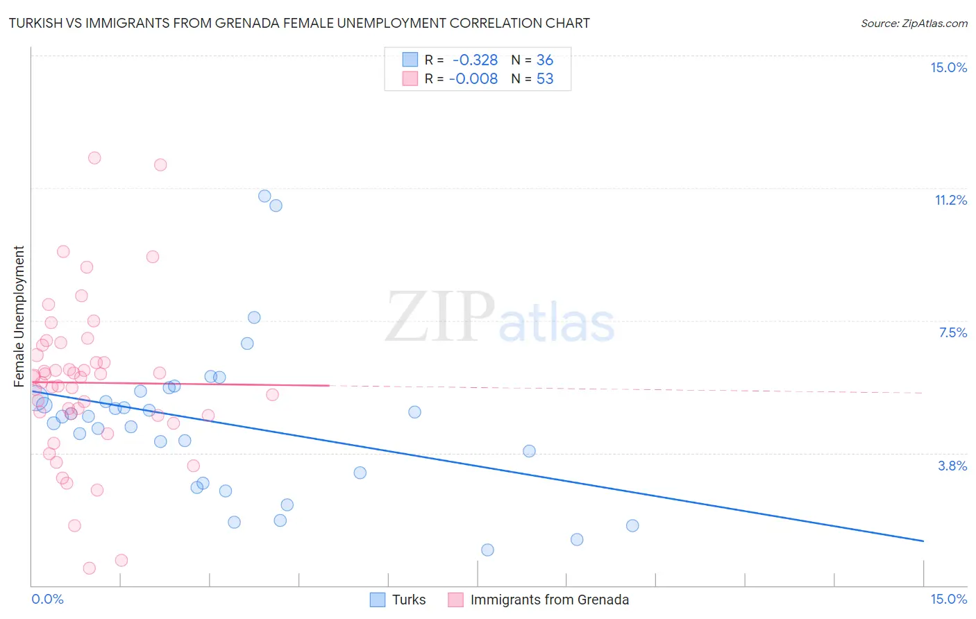 Turkish vs Immigrants from Grenada Female Unemployment