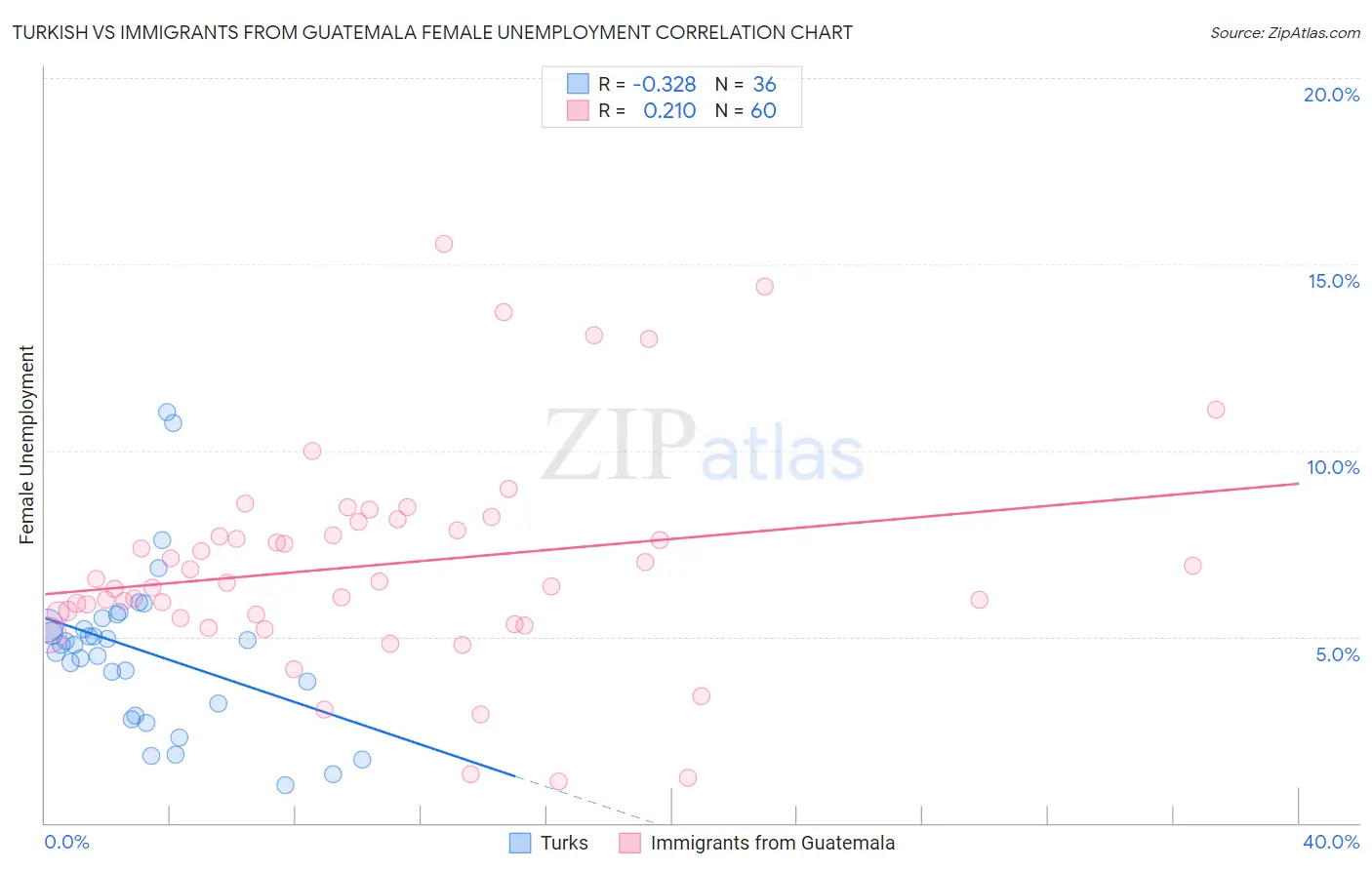 Turkish vs Immigrants from Guatemala Female Unemployment