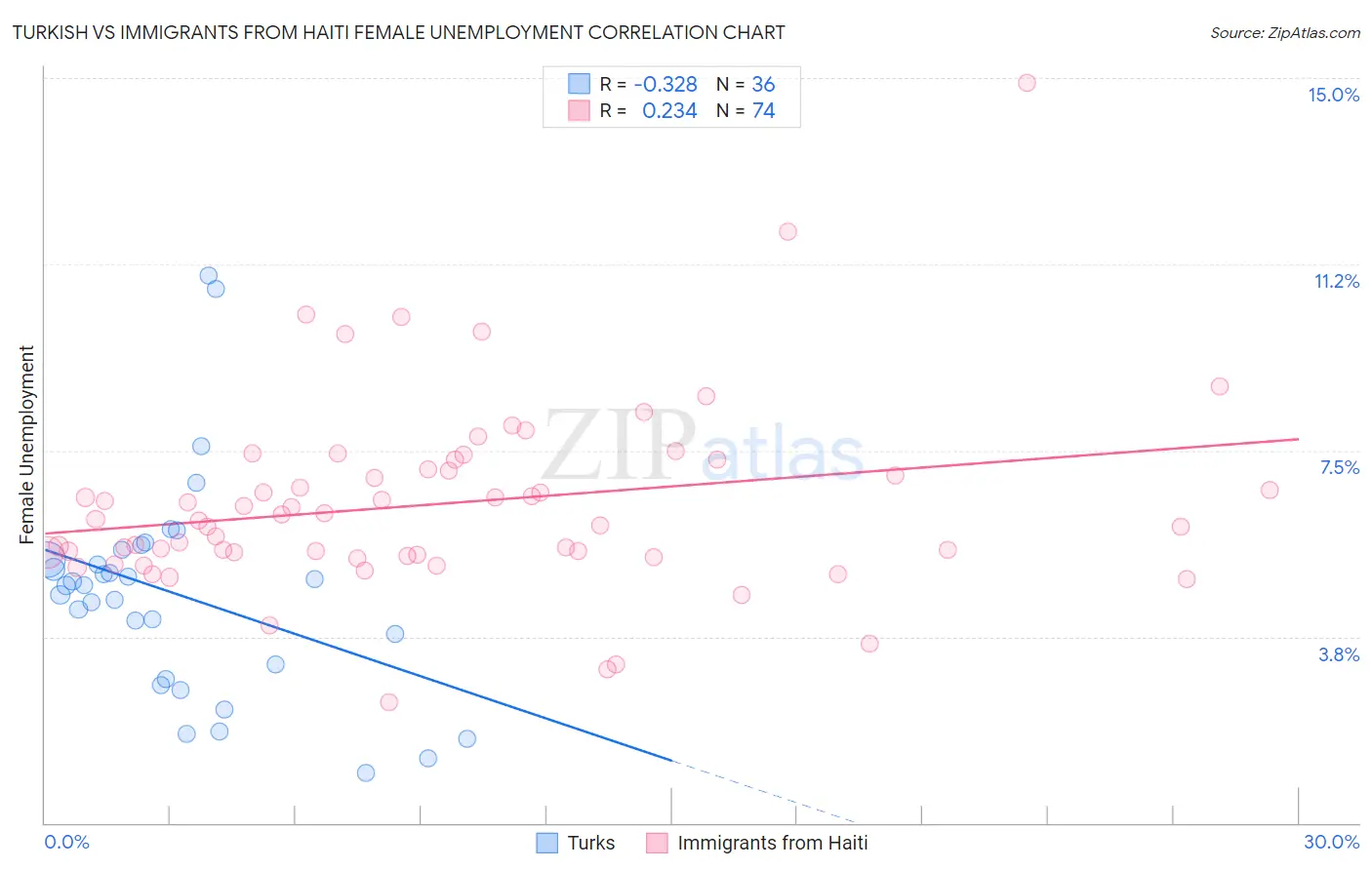 Turkish vs Immigrants from Haiti Female Unemployment