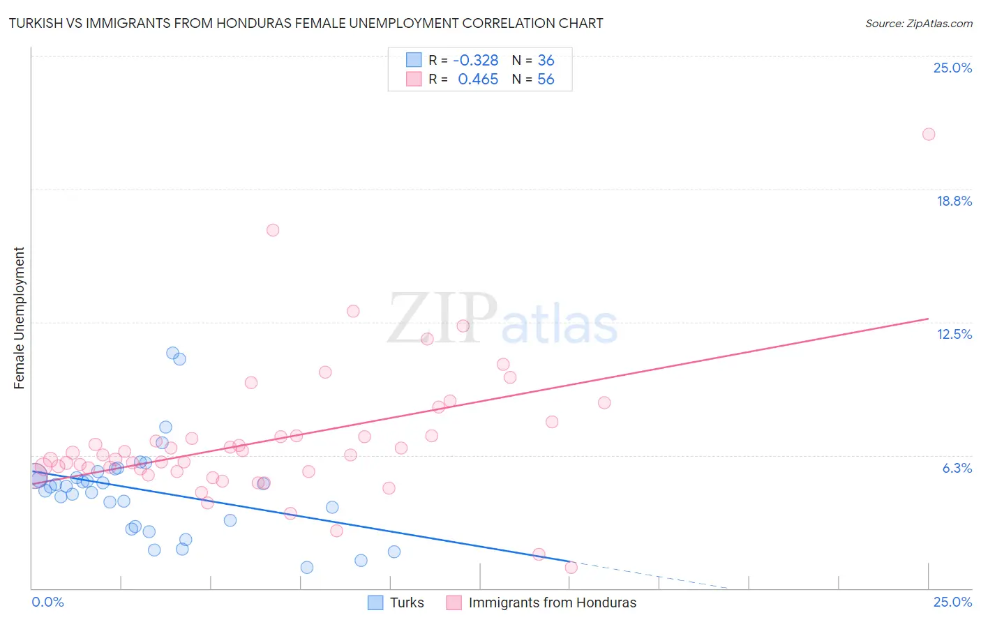 Turkish vs Immigrants from Honduras Female Unemployment