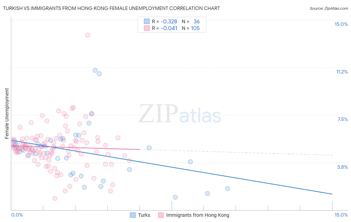 Turkish vs Immigrants from Hong Kong Female Unemployment