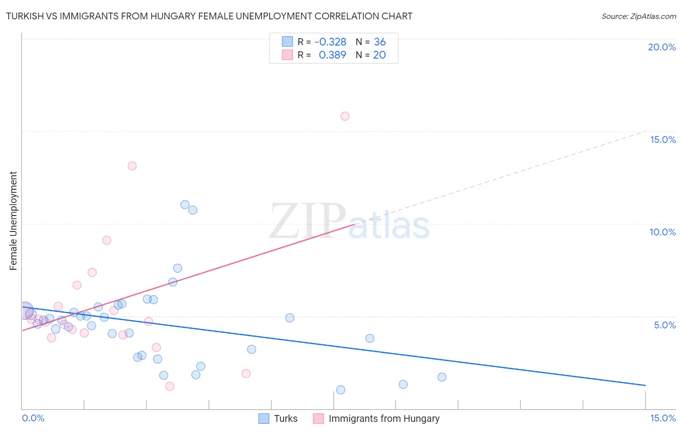 Turkish vs Immigrants from Hungary Female Unemployment