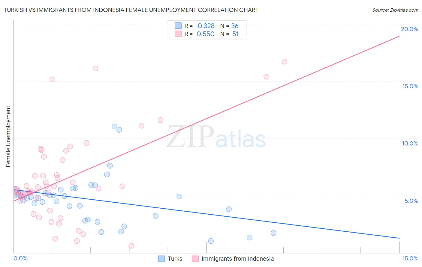 Turkish vs Immigrants from Indonesia Female Unemployment