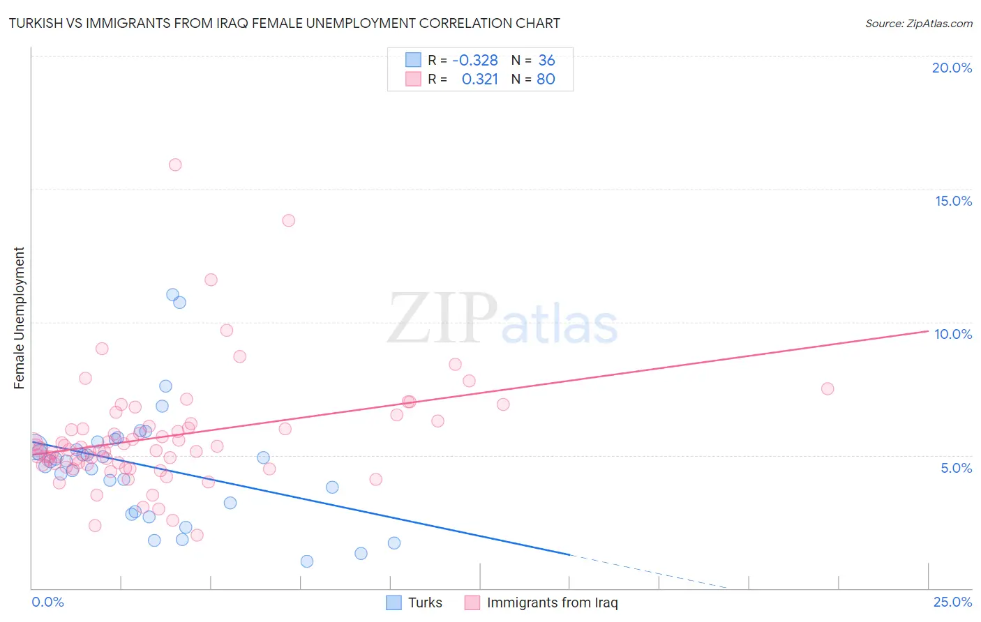 Turkish vs Immigrants from Iraq Female Unemployment
