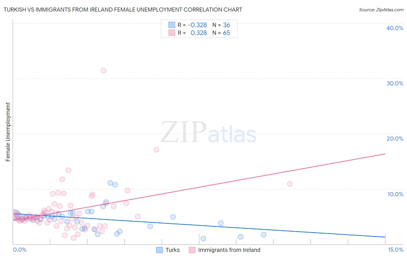 Turkish vs Immigrants from Ireland Female Unemployment