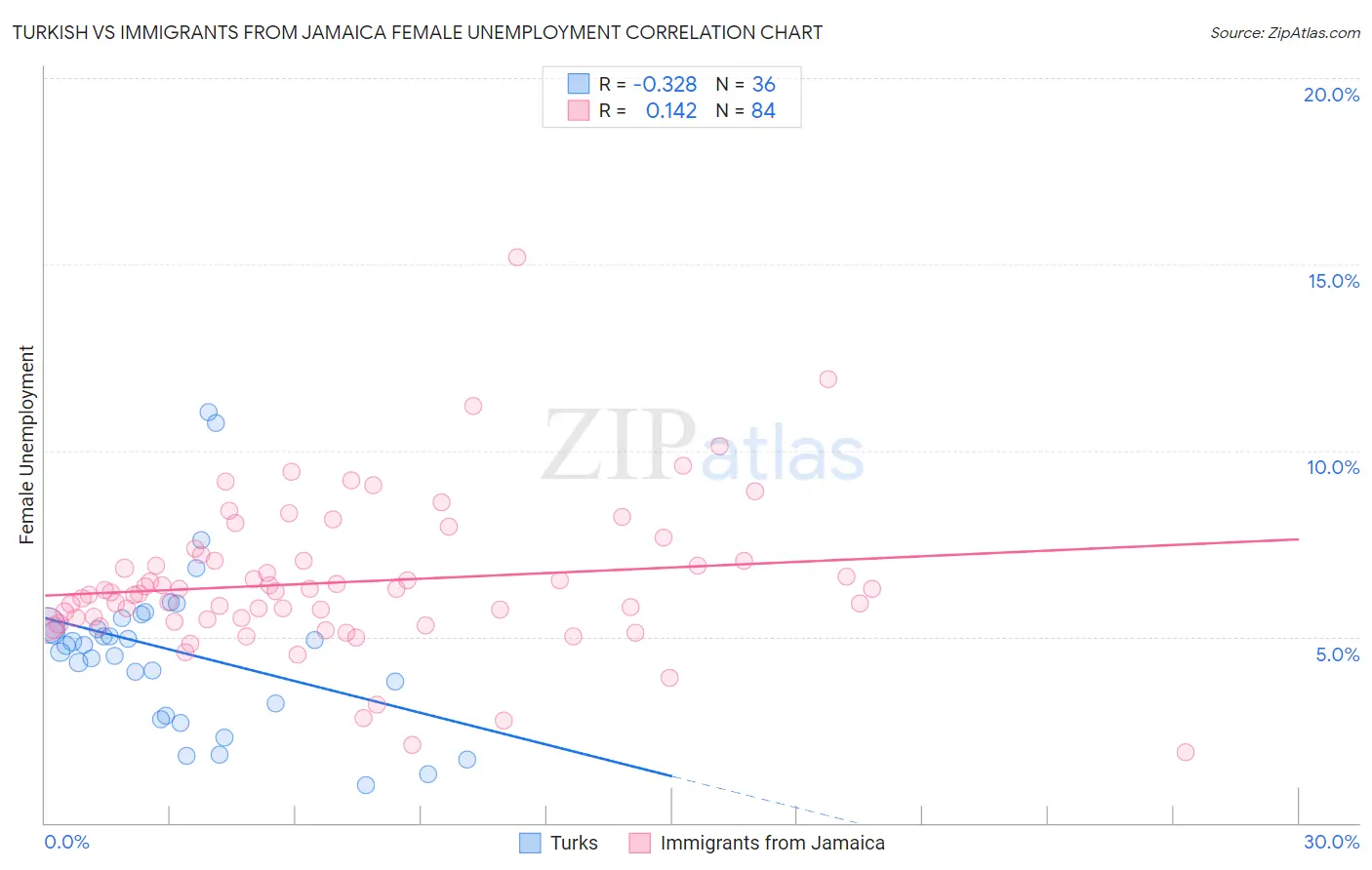 Turkish vs Immigrants from Jamaica Female Unemployment