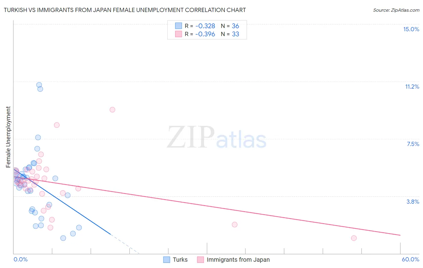 Turkish vs Immigrants from Japan Female Unemployment